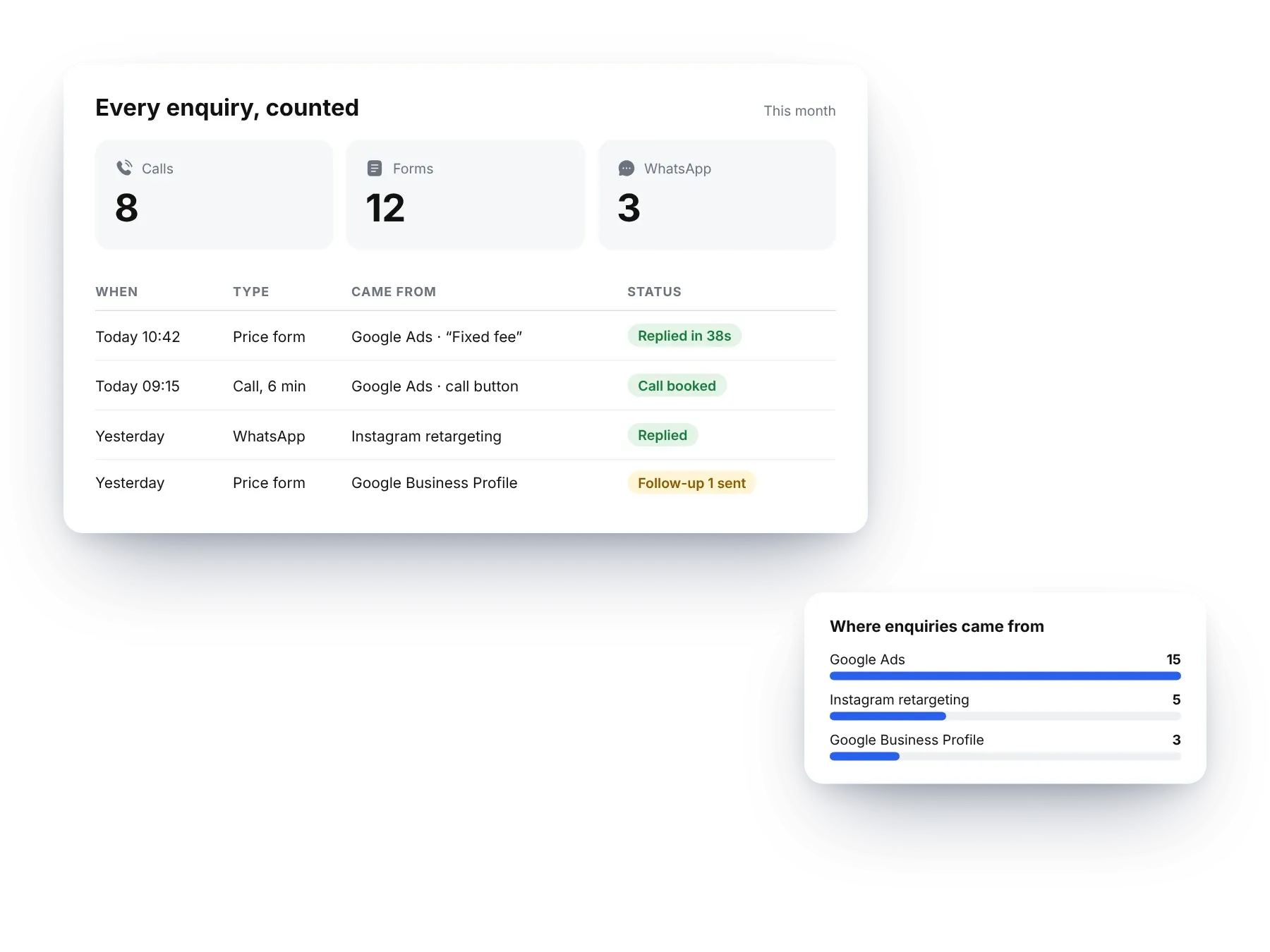 An example dashboard counting calls, forms and WhatsApp messages, with where each enquiry came from