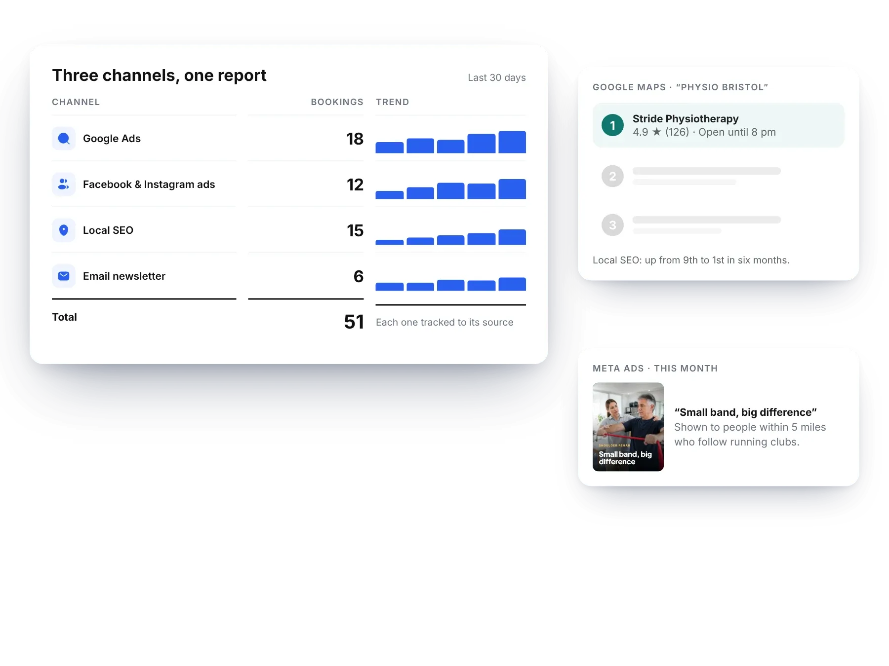An example clinic’s results across Google Ads, Meta ads, local SEO and email, with a Google Maps ranking and a Meta ad